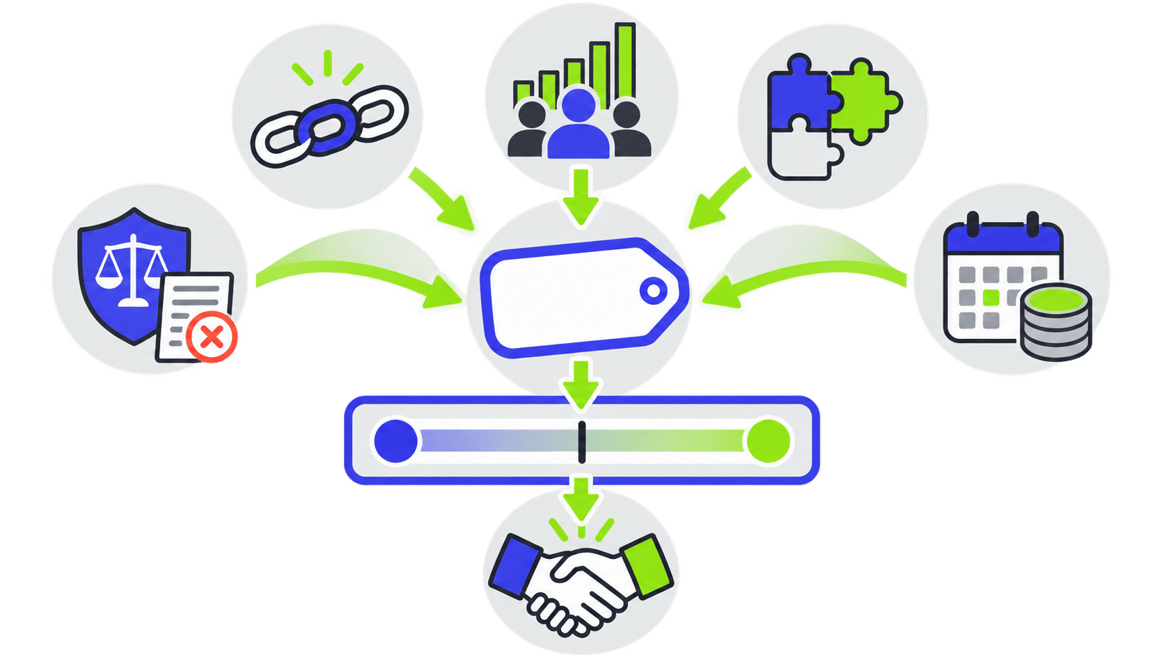 Illustrated domain appraisal model combining memorability, demand, extension fit, legal screening, comparable sales, and renewal costs into a value range