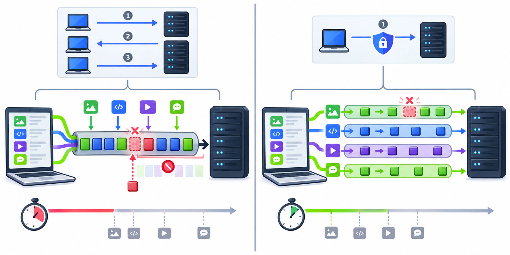 Cartoon comparison showing HTTP/2 streams blocked behind one lost TCP packet while independent HTTP/3 QUIC streams continue loading