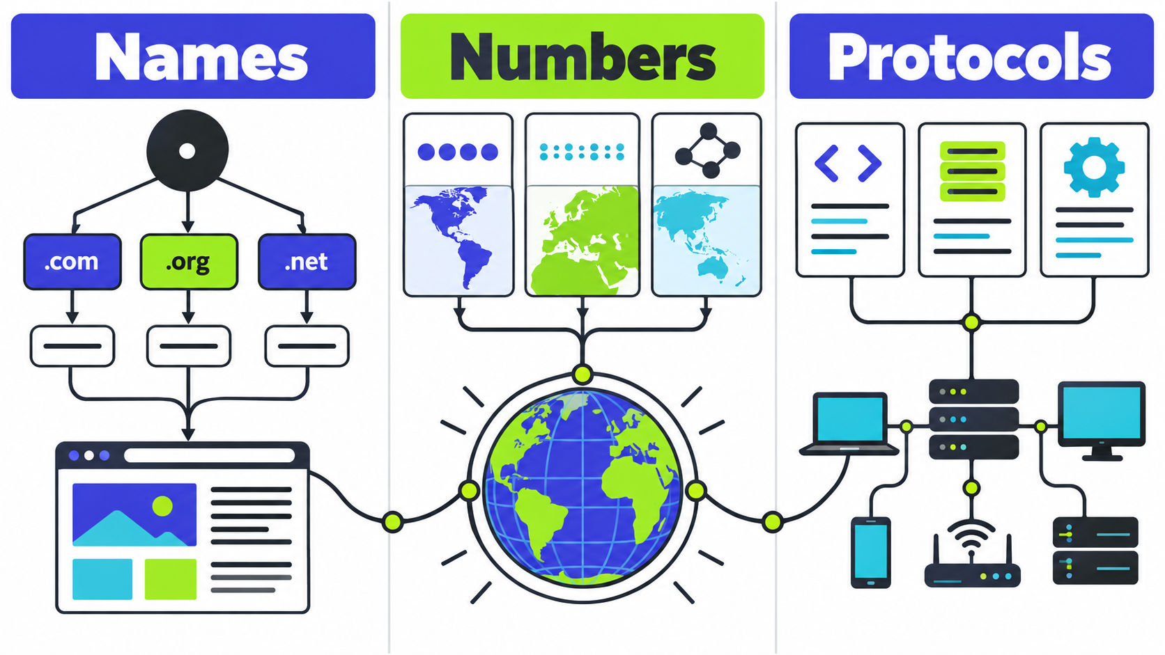 Infographic showing IANA coordination of names, Internet numbers and protocol parameters