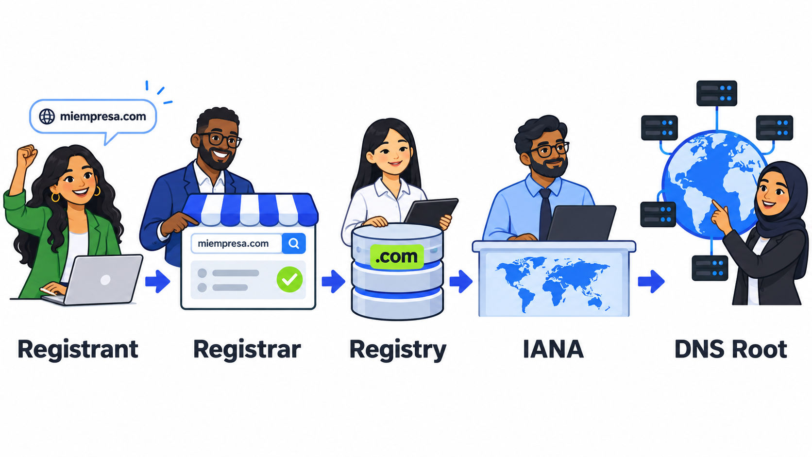Multicultural illustration of the registrant, registrar, registry, IANA and DNS root relationship