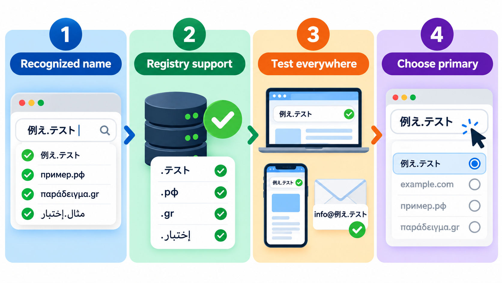 Should Your Business Register an Accented Domain Name? An IDN Buyer's Guide visual guide