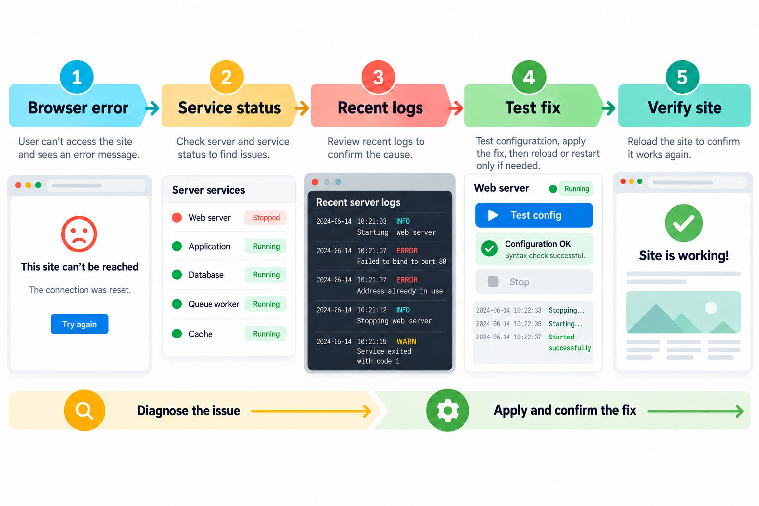 Diagnose an outage by checking service status and recent logs before testing a fix.