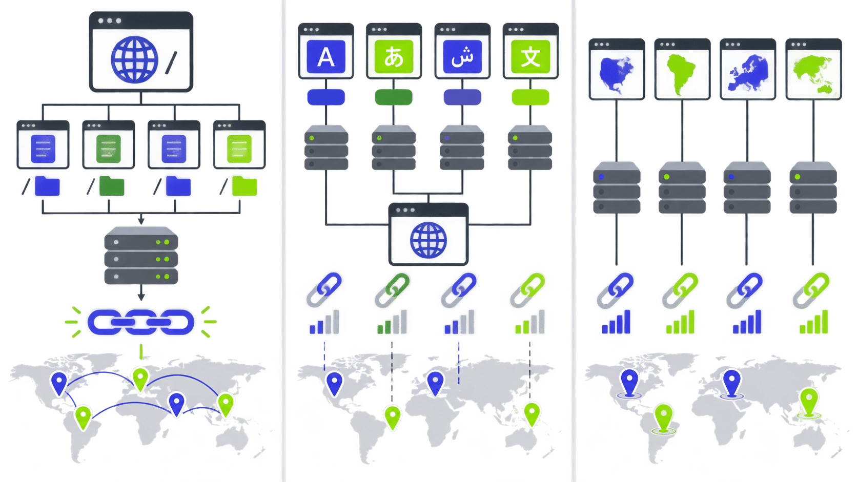Comparación ilustrada de estructuras URL multilingües mediante subdirectorios, subdominios y dominios nacionales independientes