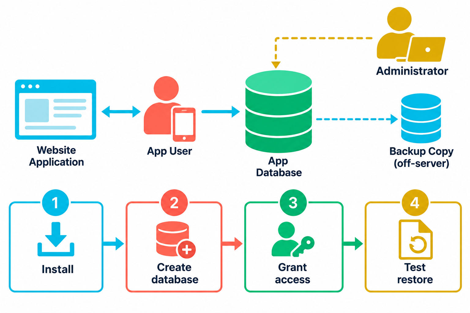 Install the database, restrict the application account and test an off-server backup.