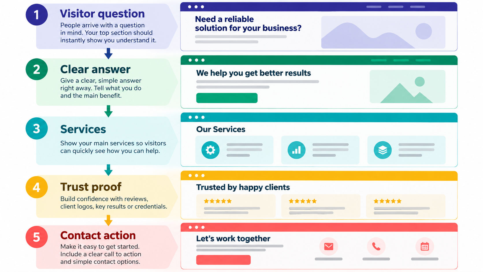 Content flow from a visitor question to a clear contact action.