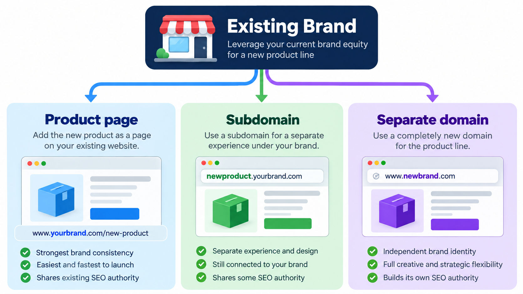Your Shop Is Launching a Product Line: Does It Need a New Name or a New Domain? visual guide