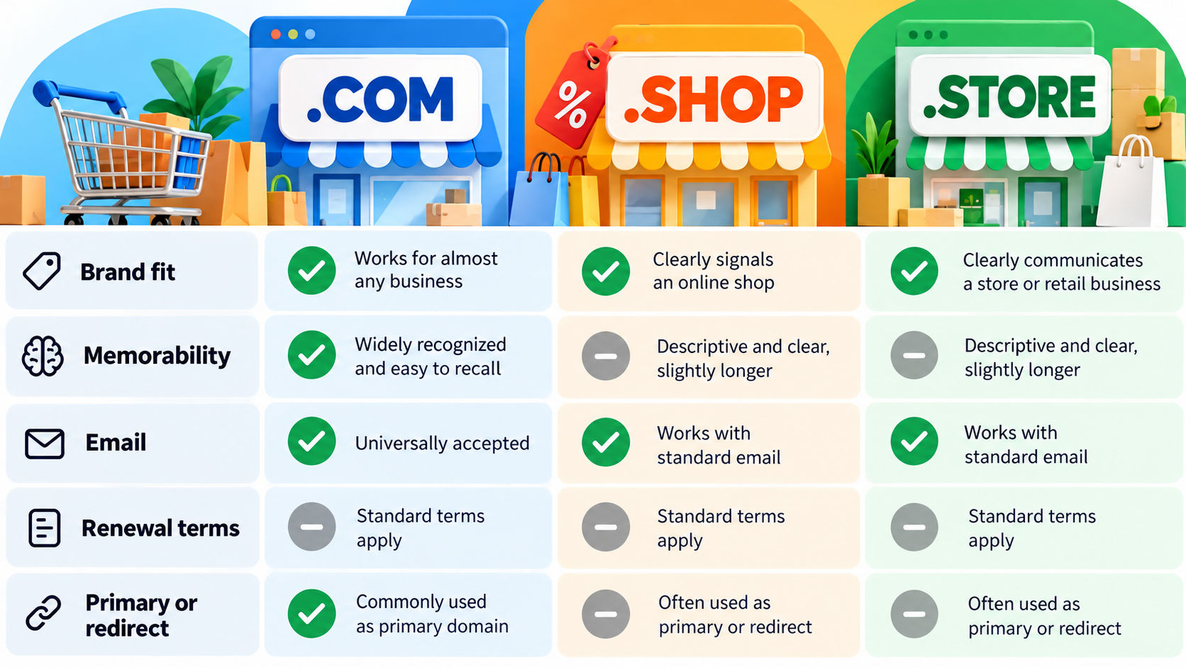 Selling Products Online? Compare .com, .shop, and .store Before Registering Your Retail Domain visual guide