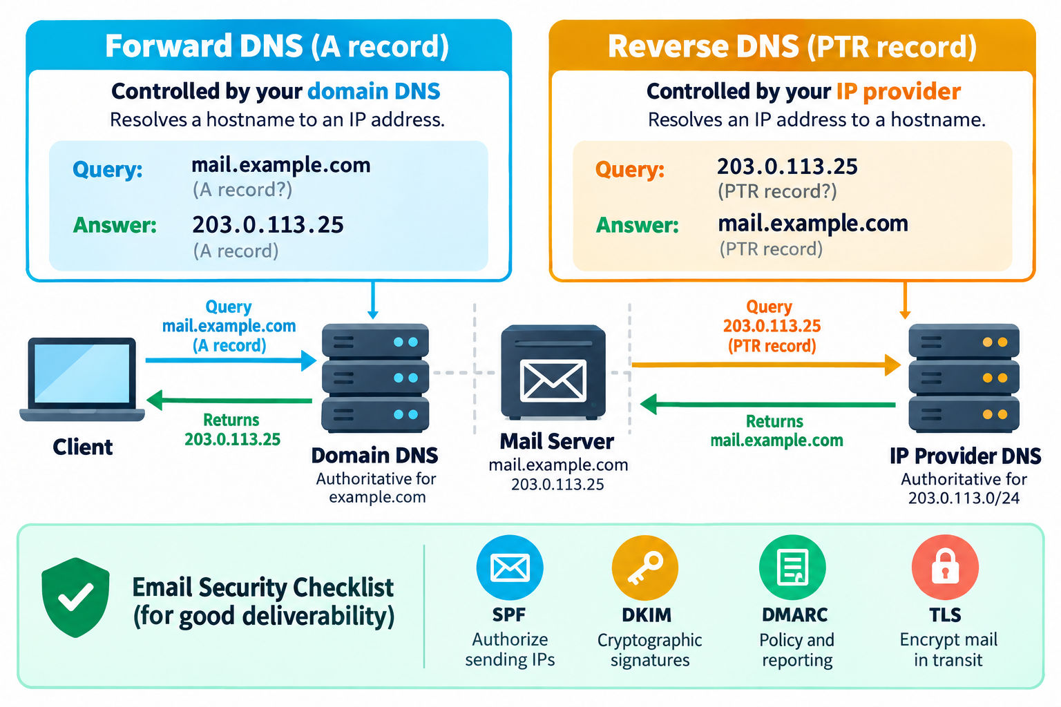 Forward DNS and the provider-controlled PTR must return the same sending IP.