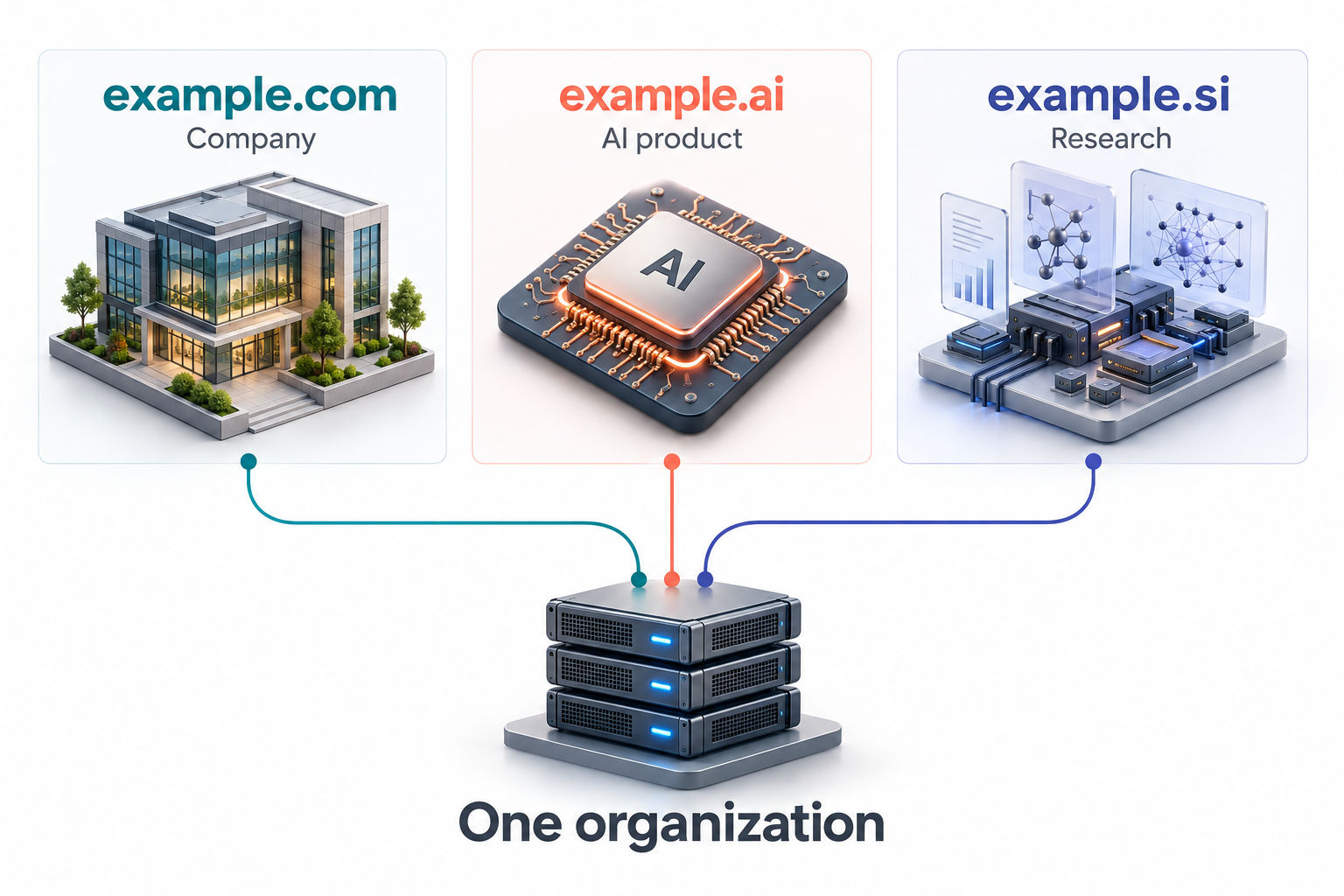 Illustrative .com company, .ai product and .si research addresses linked to one organization.