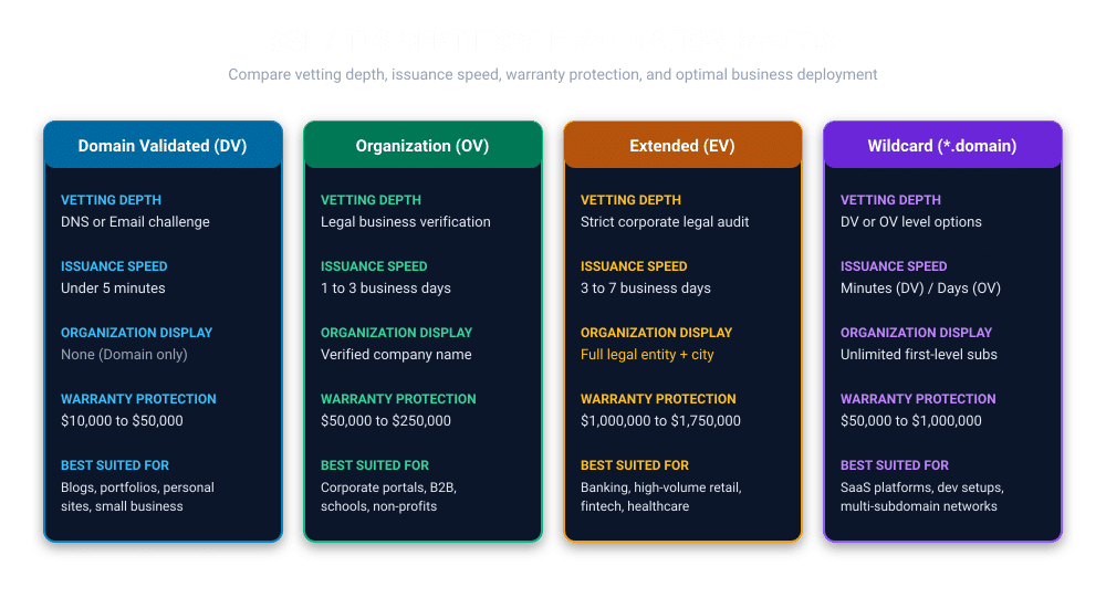 Infographic matrix comparing SSL certificate validation types: Domain Validation, Organization Validation, Extended Validation, and Wildcard certificates