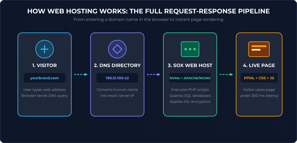 Infographic showing the 4-step web hosting pipeline: visitor request, DNS resolution, server execution, and live rendered page