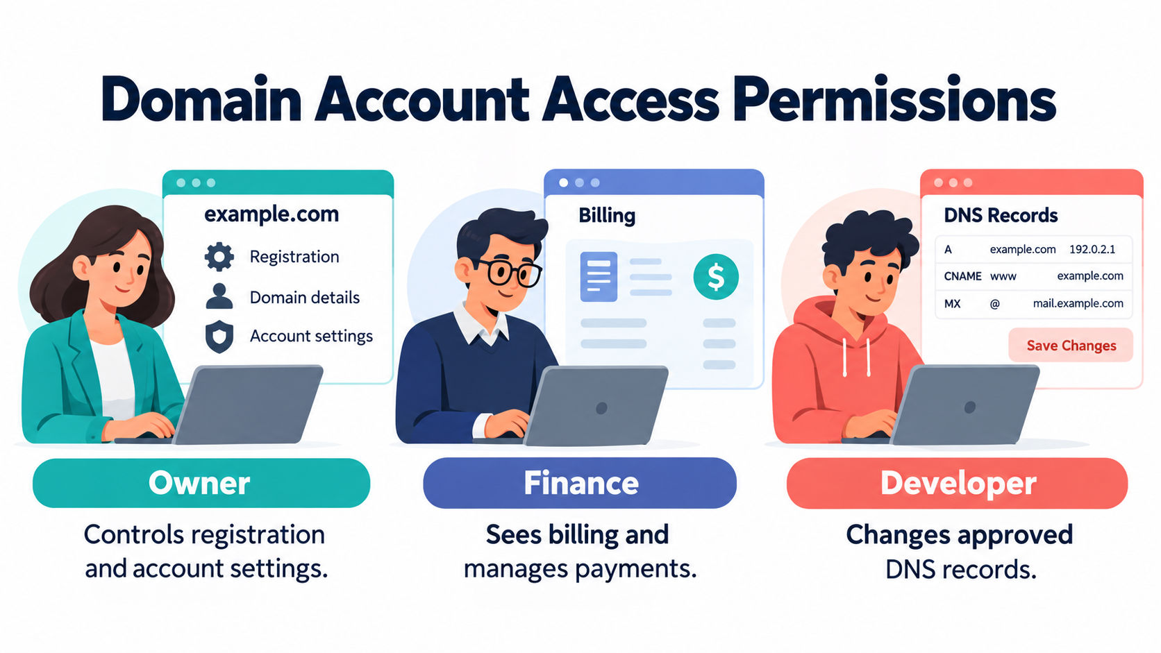 Owner controls registration, finance sees billing, developer changes approved DNS; separate named access