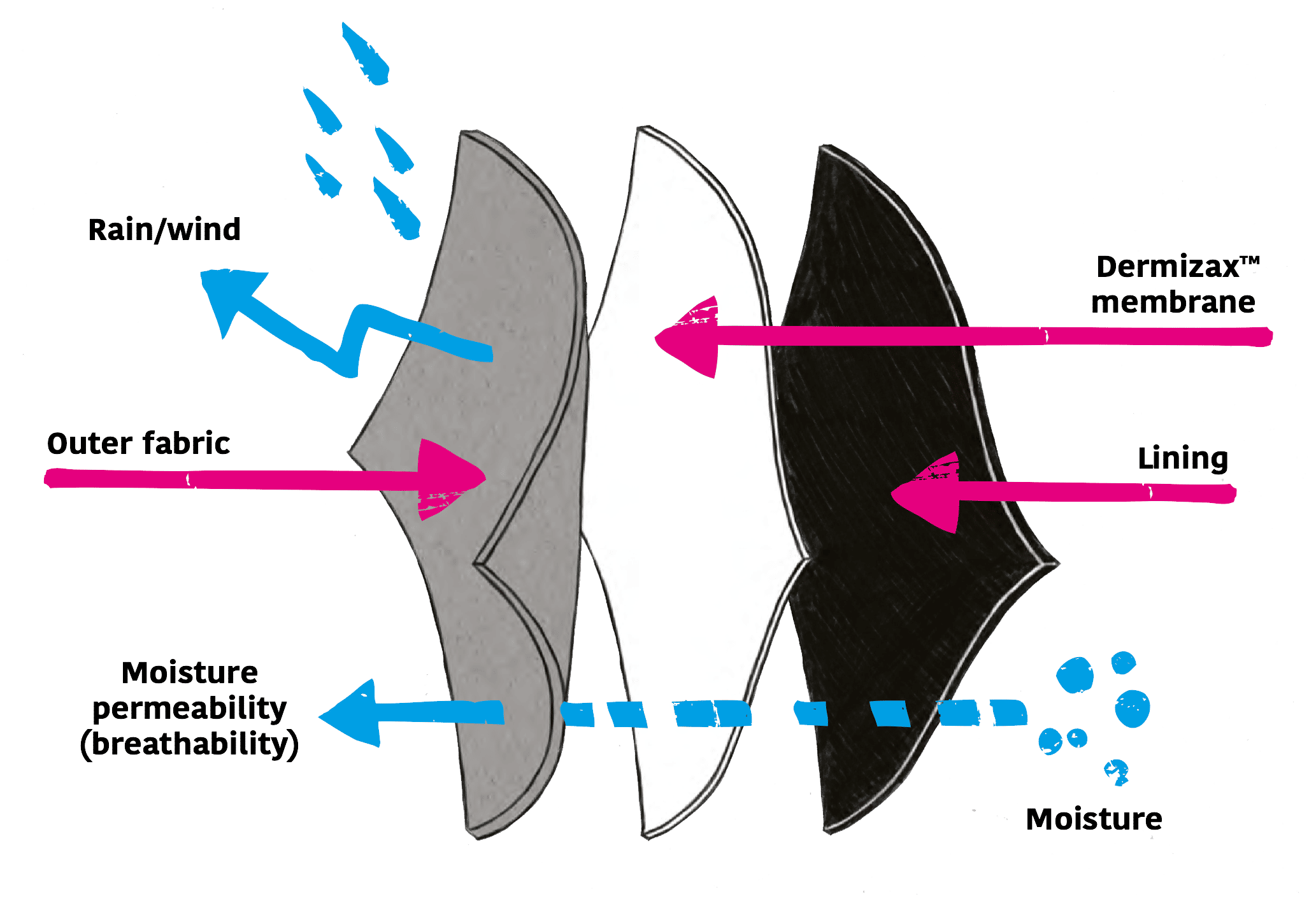 Fabric layers