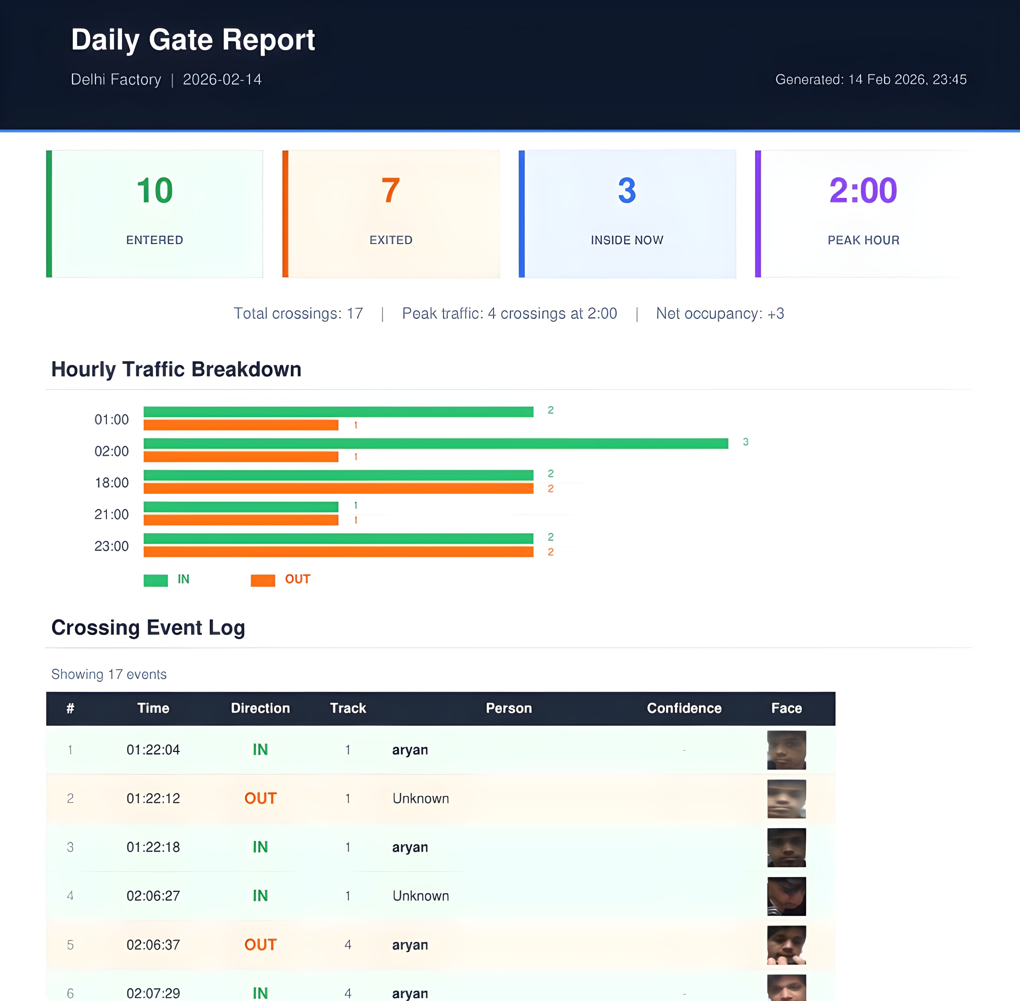 PPE & Zone Compliance Monitoring