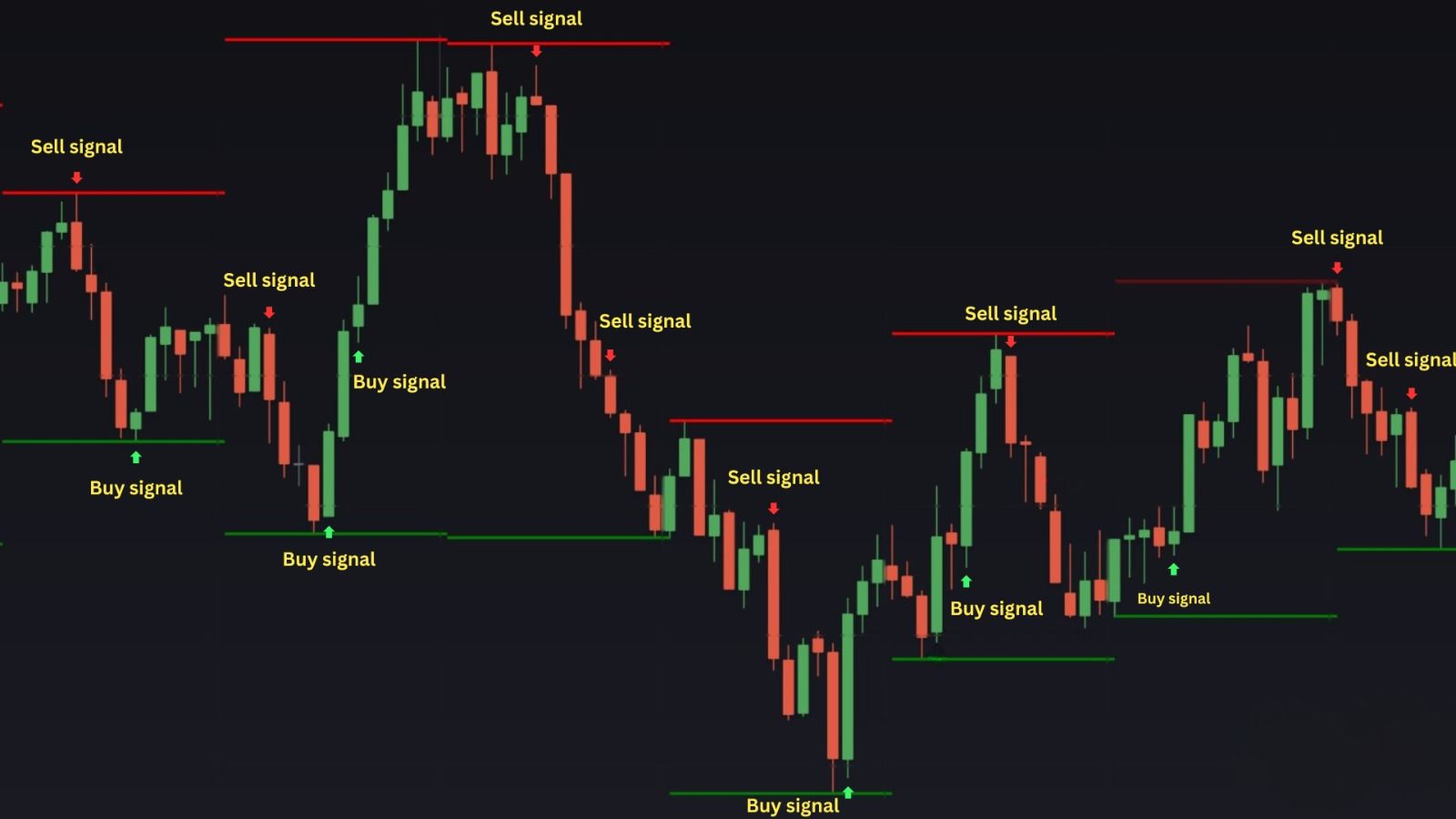 Support and Resistance Levels