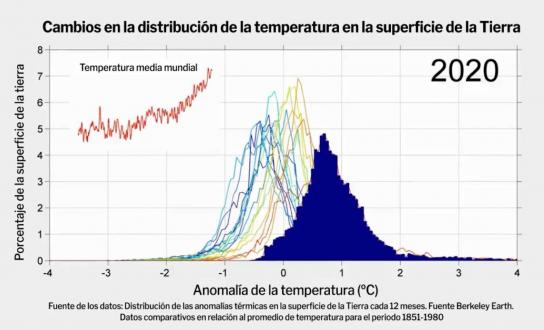 Las estrategias para hacer frente a la crisis climática
