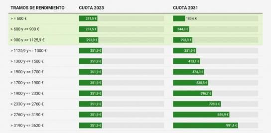 De 184 a 1.267 euros, estos son los tramos para autónomos que planea imponer el Gobierno