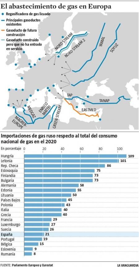El abastecimiento de gas en Europa