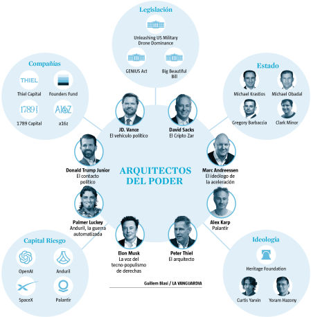 Galaxia de los auténticos arquitectos del poder en Washington, de Peter Thiel a Elon Musk