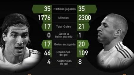 Comparativa entre Higuaín y Benzema
