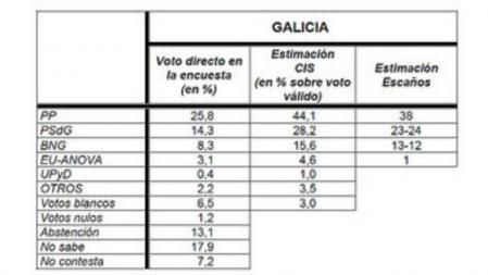 El PP fe Feijóo reeditaría la mayoría absoluta