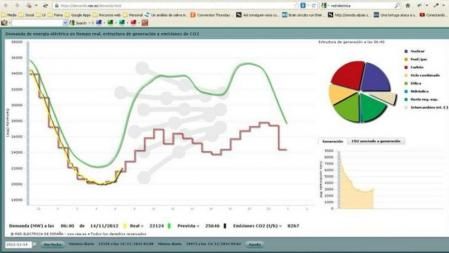 Gráfico de demanda energética durante la huelga general del 14N a las 6.40 de la mañana