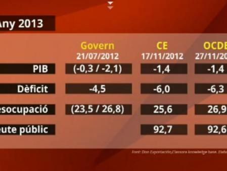 Gráfico con datos macroeconómicos mostrado por el profesor Niño-Becerra en '8tv'