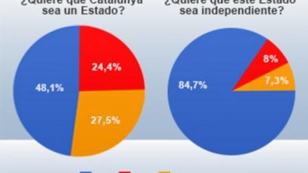 Fuente: Instituto GESOP para '8 al día'. 1.600 encuestados.