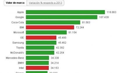 Apple es la marca más valiosa del mundo según el ranking anual ¿Best Global Brands¿ de consultora especializada en marcas Interbrand