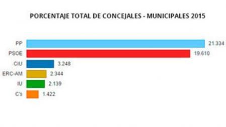 24-M. Porcentaje global de concejales de los principales partidos en las Municipales