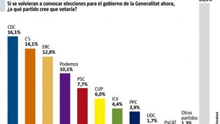 Sondeo de Feedback para 'La Vangaurdia': Intención directa de voto
