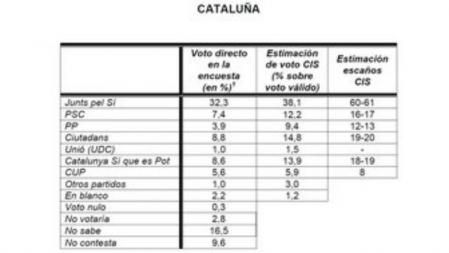 El CIS da al secor independentista una mayoría absoluta ajustada en escaños y un 44% de votos