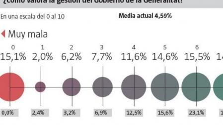 ¿Cómo falora la gestión del Gobierno de la Generalitat?