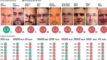 Valoración y conocimiento de los líderes políticos.