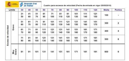 Tabla con las multas y la retirada de puntos según la infracción por exceso de velocidad