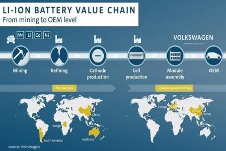La china Ganfeng suministrará litio al grupo Volkswagen durante los próximos diez años Cadena de valor de litio para las baterías de Volkswagen 05/04/2019