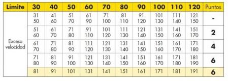 Detracción de puntos por exceso de velocidad