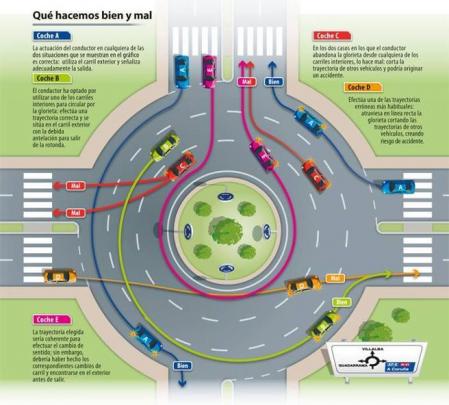 Infografía sobre cómo circular correctamente por una rotonda