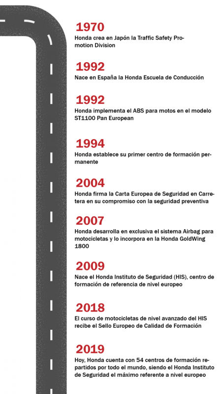 Timeline de las principales actuaciones de Honda en materia de formación en seguridad