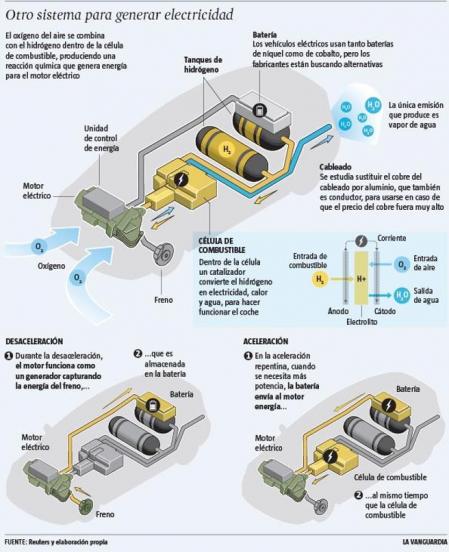 Vehículos con propulsión de hidrógeno