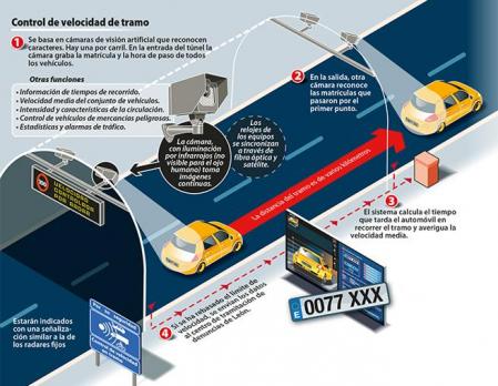 Infografía sobre el funcionamiento de un radar de tramo