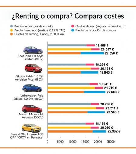 La OCU ha elaborado un estudio comparativo sobre los costes de la compra y del renting de cinco modelos de coche