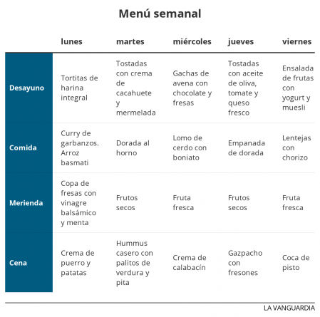 Menú semanal