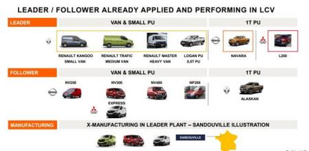 Ejemplo de los modelos que serán líderes de desarrollo en el segmento de vehículos comerciales y de los que serán seguidores (“followers”)