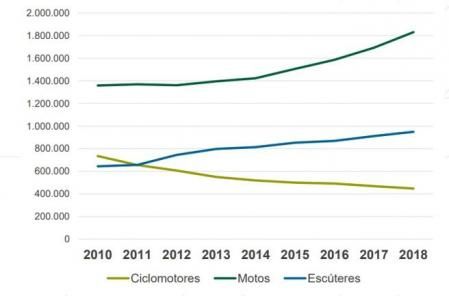 Evolución del parque de vehículos de dos ruedas en España