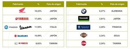 La marcas de motos con más penetración en el parque de vehículos español