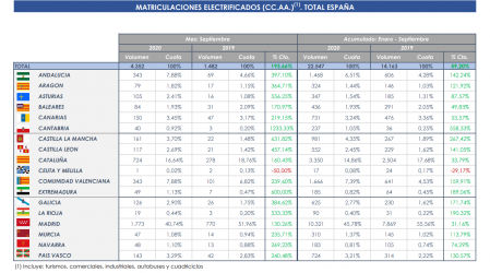 Matriculaciones de vehículos electrificados por comunidades autónomas en septiembre de 2020