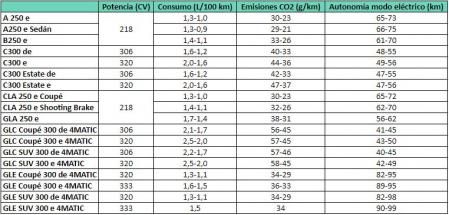 Características técnicas gama EQ Power Mercedes-Benz
