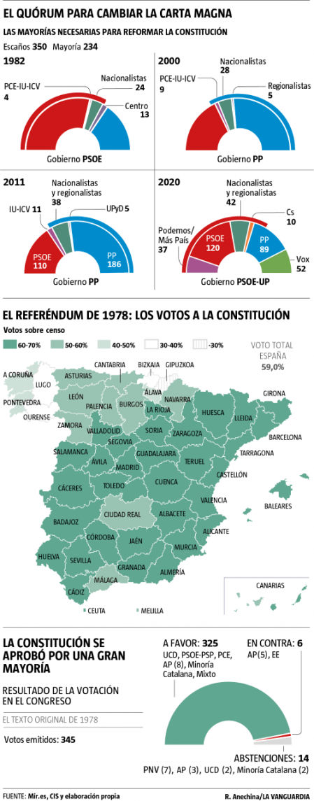 Las mayorías necesarias para reformar la Constitución.