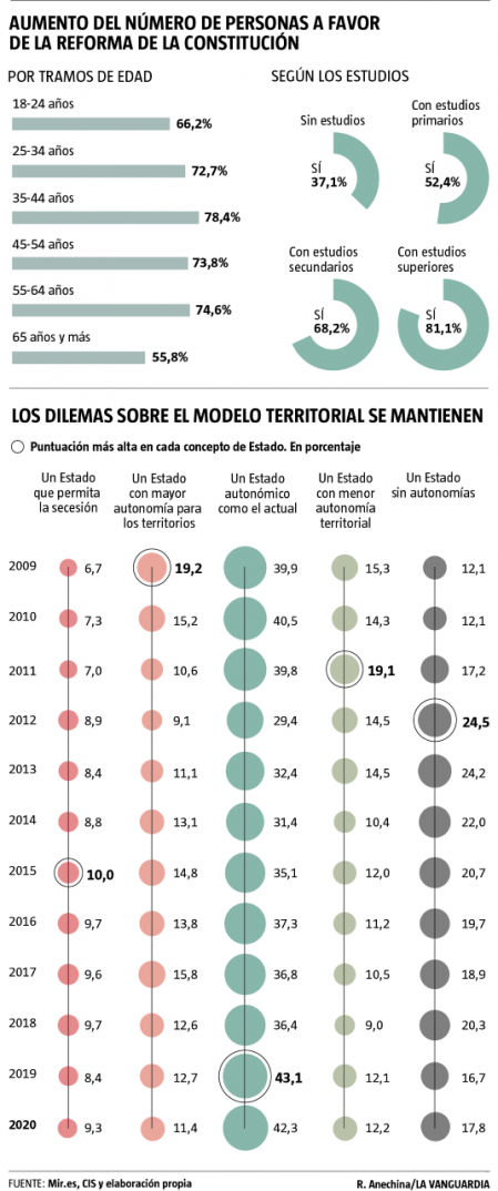 Aumento del número de personas a favor de la reforma de la Constitución